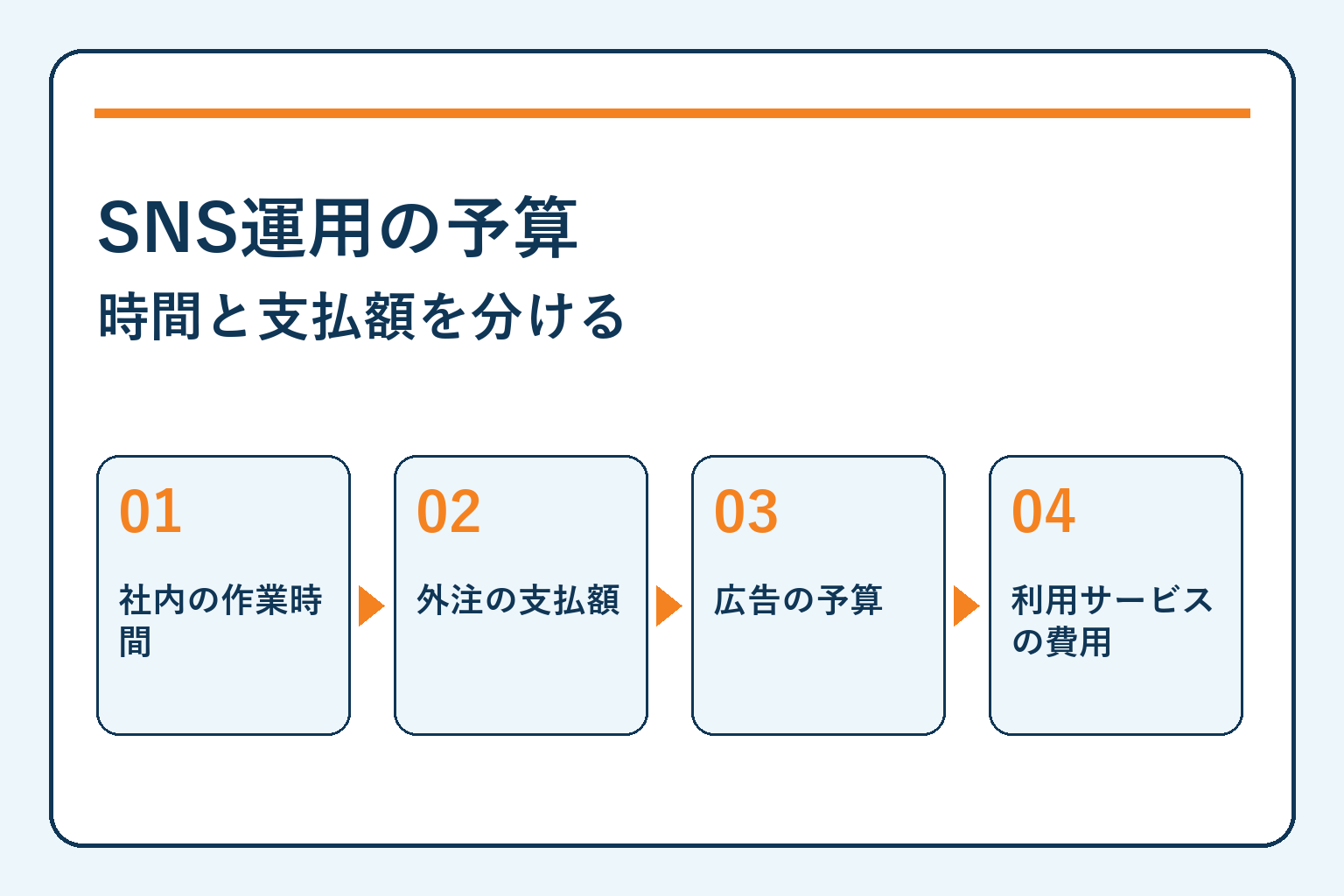 SNS運用の予算・時間と支払額を分けるを四つの確認項目で示す記事サムネイル