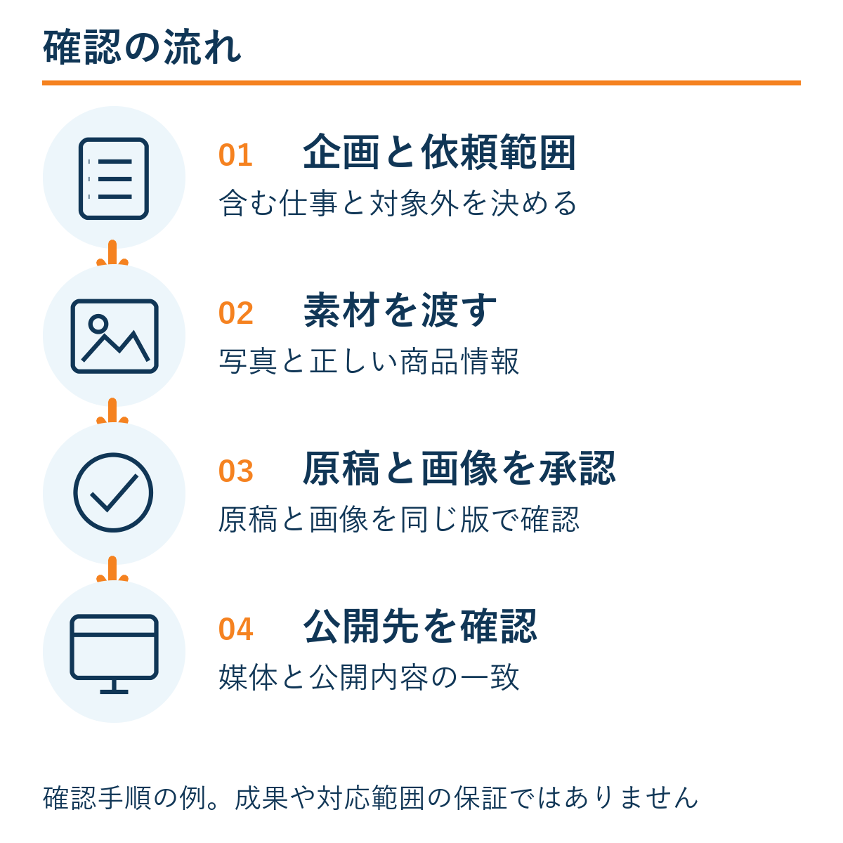 企画と依頼範囲 → 素材を渡す → 原稿と画像を承認 → 公開先を確認。確認手順の例であり成果保証ではない。