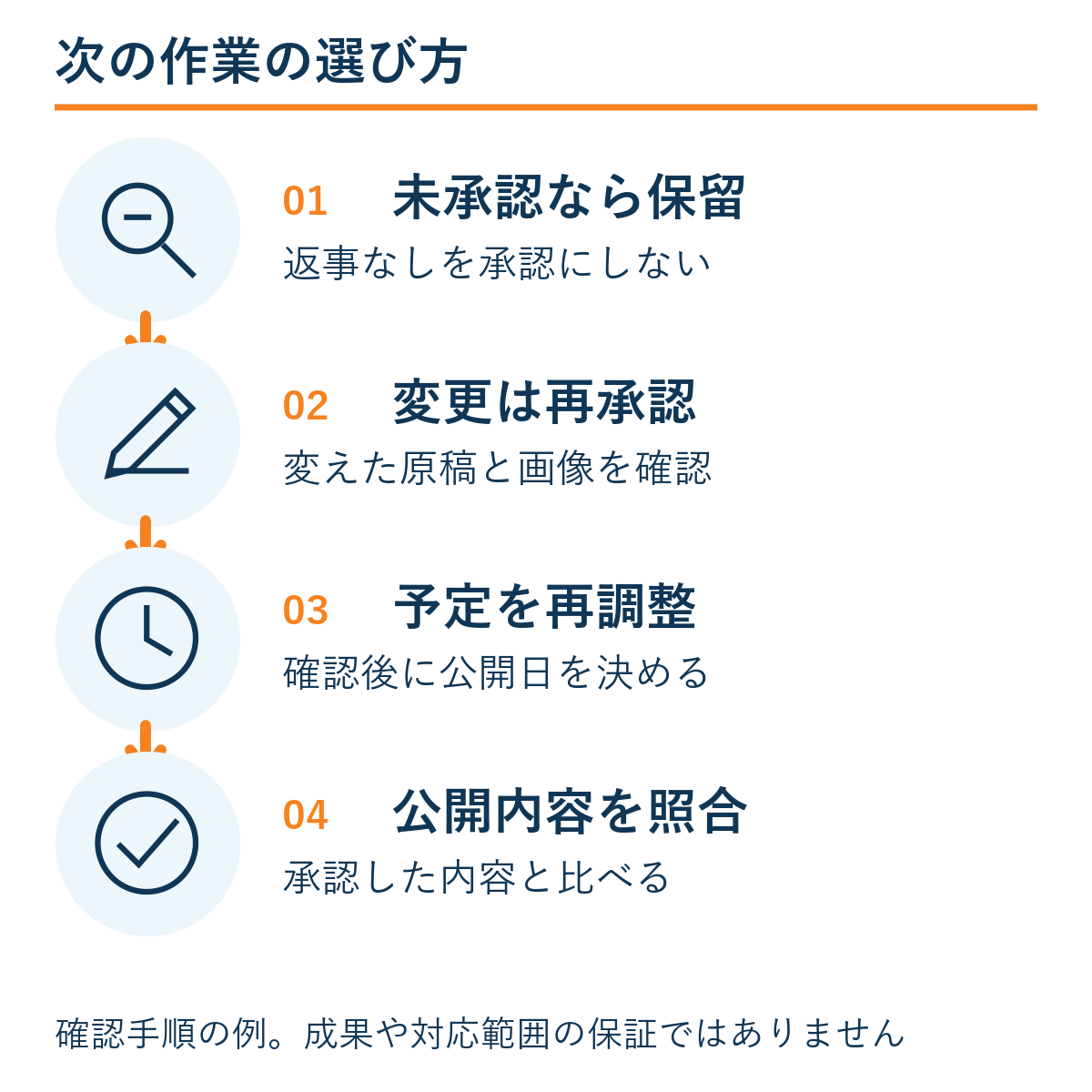 未承認なら保留 → 変更は再承認 → 予定を再調整 → 公開内容を照合。確認手順の例であり成果保証ではない。
