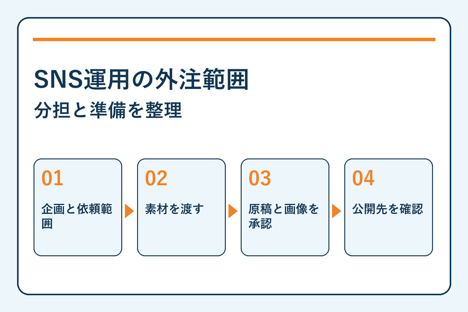 SNS運用の外注範囲・分担と準備を整理を四つの確認項目で示す記事サムネイル