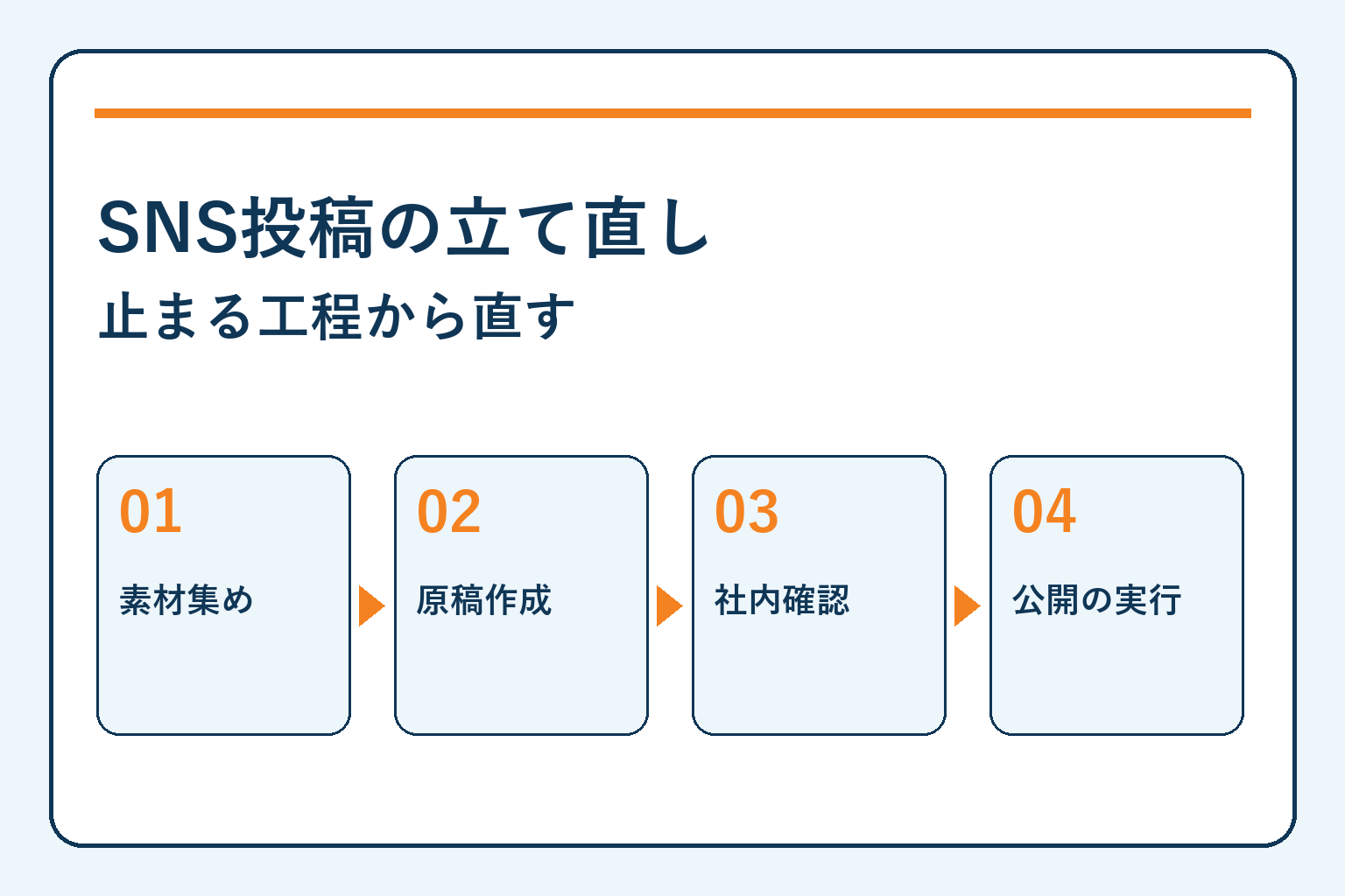 SNS投稿の立て直し・止まる工程から直すを四つの確認項目で示す記事サムネイル