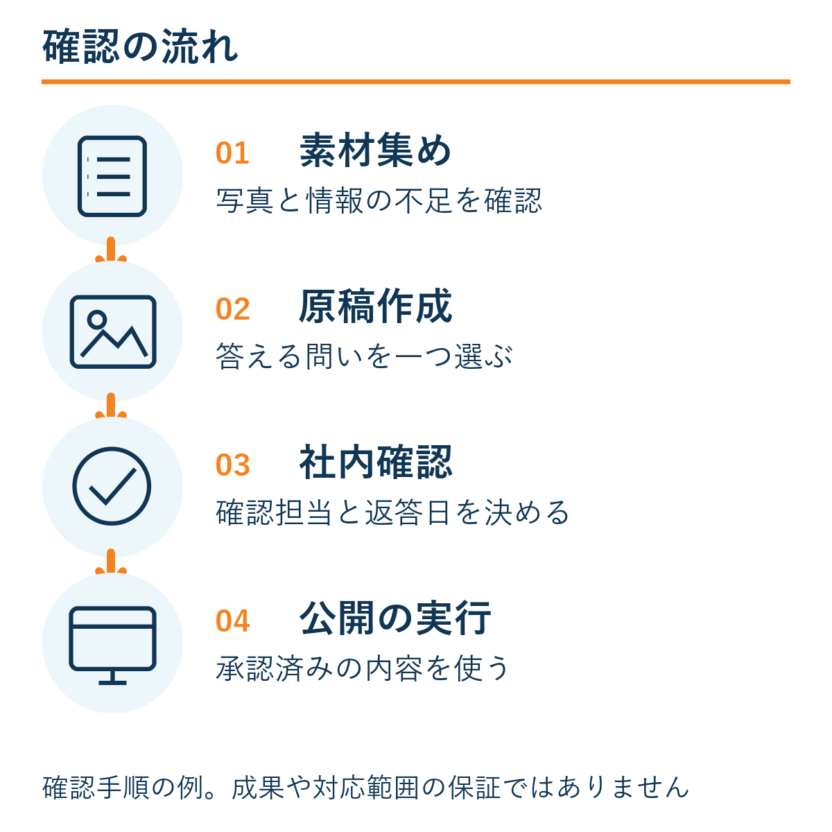 素材集め → 原稿作成 → 社内確認 → 公開の実行。確認手順の例であり成果保証ではない。