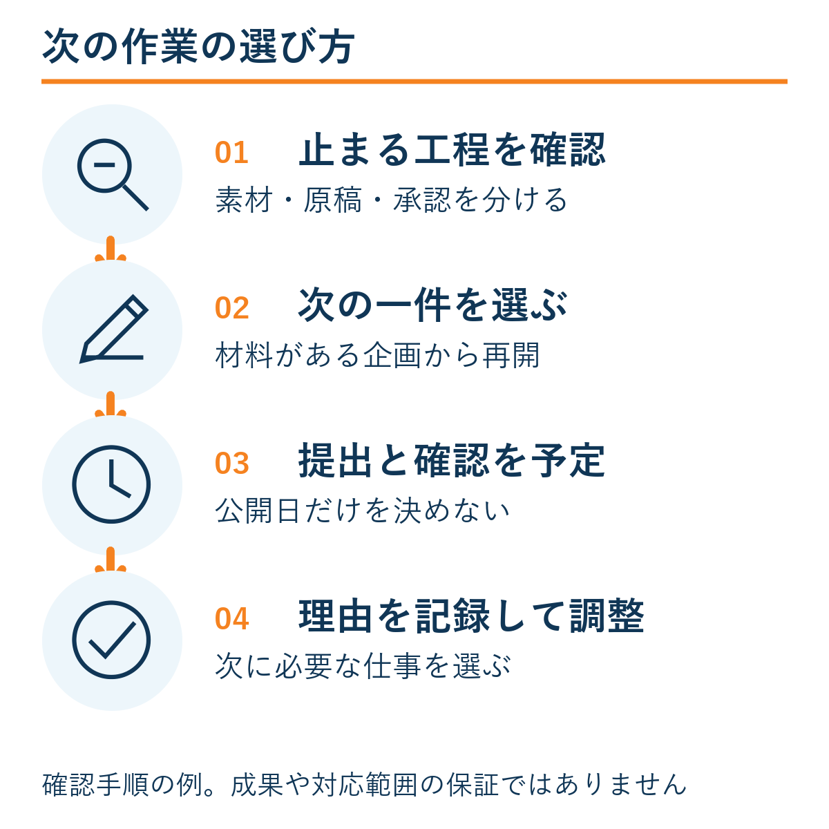 止まる工程を確認 → 次の一件を選ぶ → 提出と確認を予定 → 理由を記録して調整。確認手順の例であり成果保証ではない。